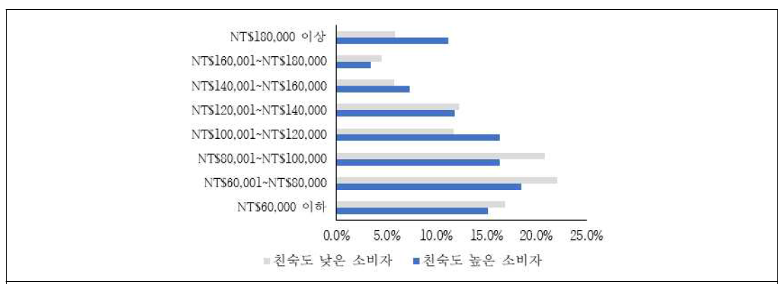 소비자 월 가구 소득