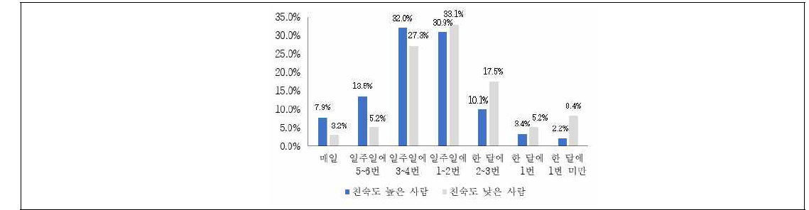 소비자 한국산 배 섭취빈도