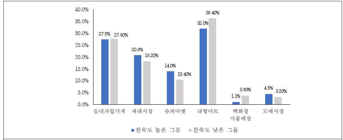 소비자 한국산 배 구매 장소