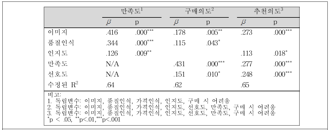 한국산 배 구매 소비자의 만족도, 구매의도와 추천의도에 영향을 미치는 요인 분석 결과