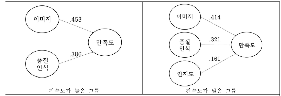 구매 만족도에 영향을 미치는 요인