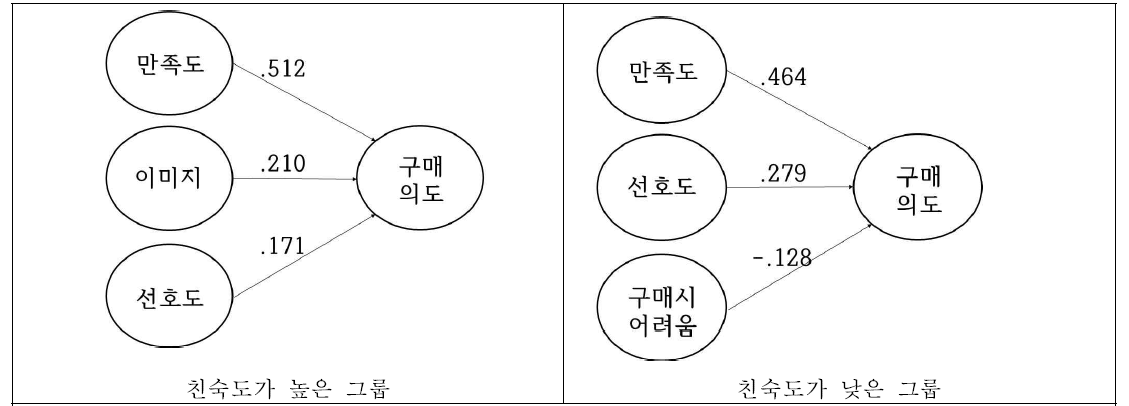 구매의도에 영향을 미치는 요인