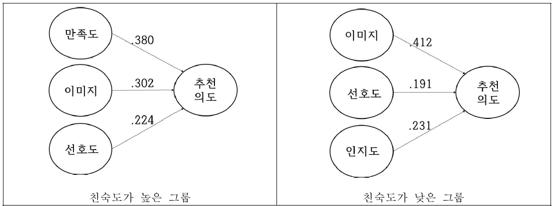 추천의도에 영향을 미치는 요인