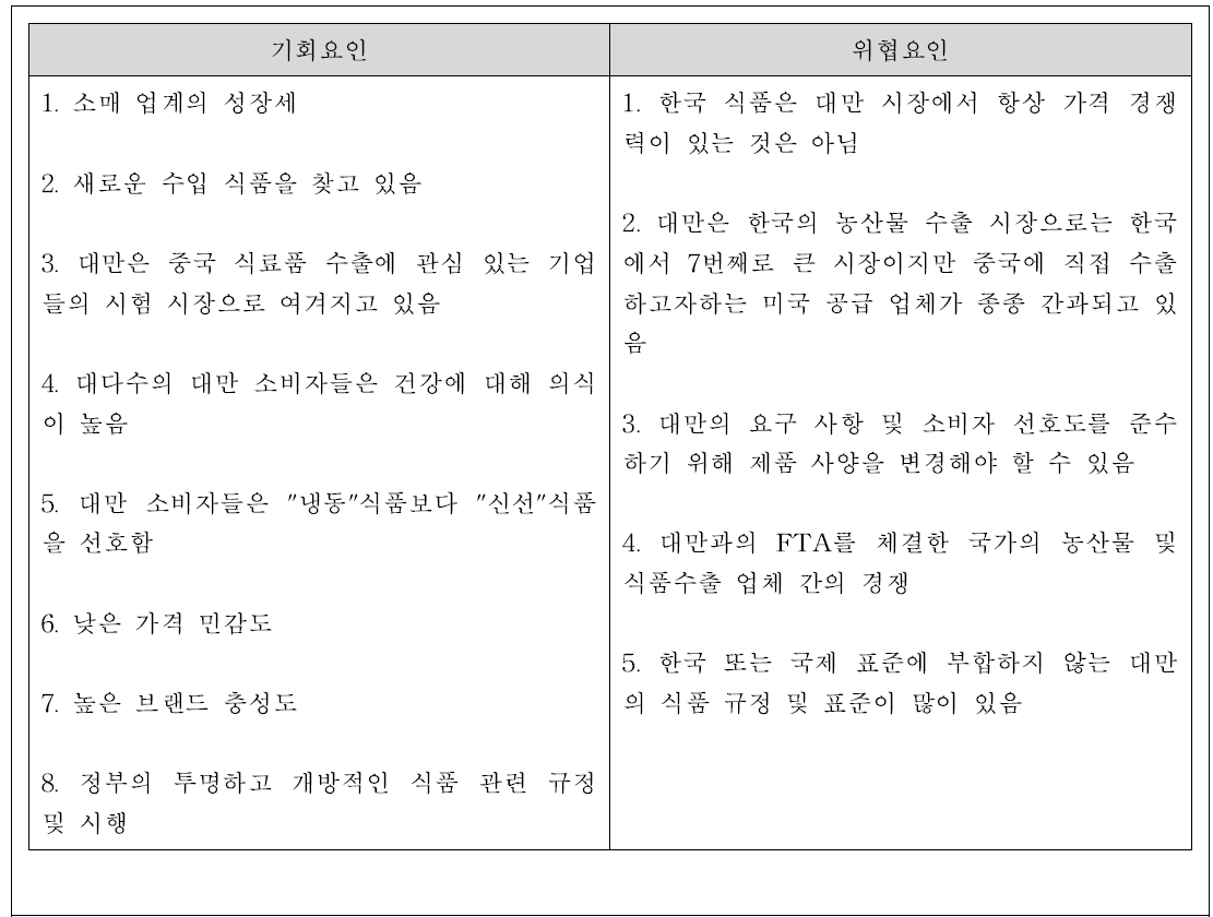 대만 시장의 기회요인과 위협요인