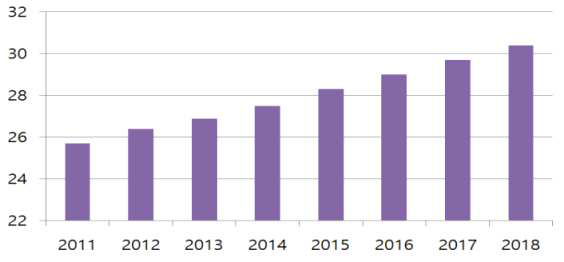 대만 식품시장 규모(2011~2018년도 예측) (출처 : 농림축산식품부)