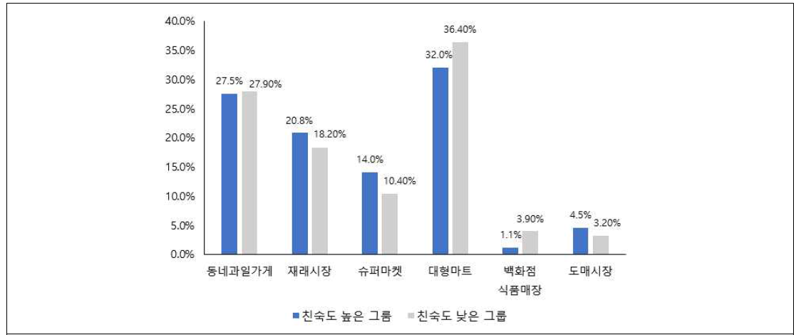 한국산 배 구매 장소