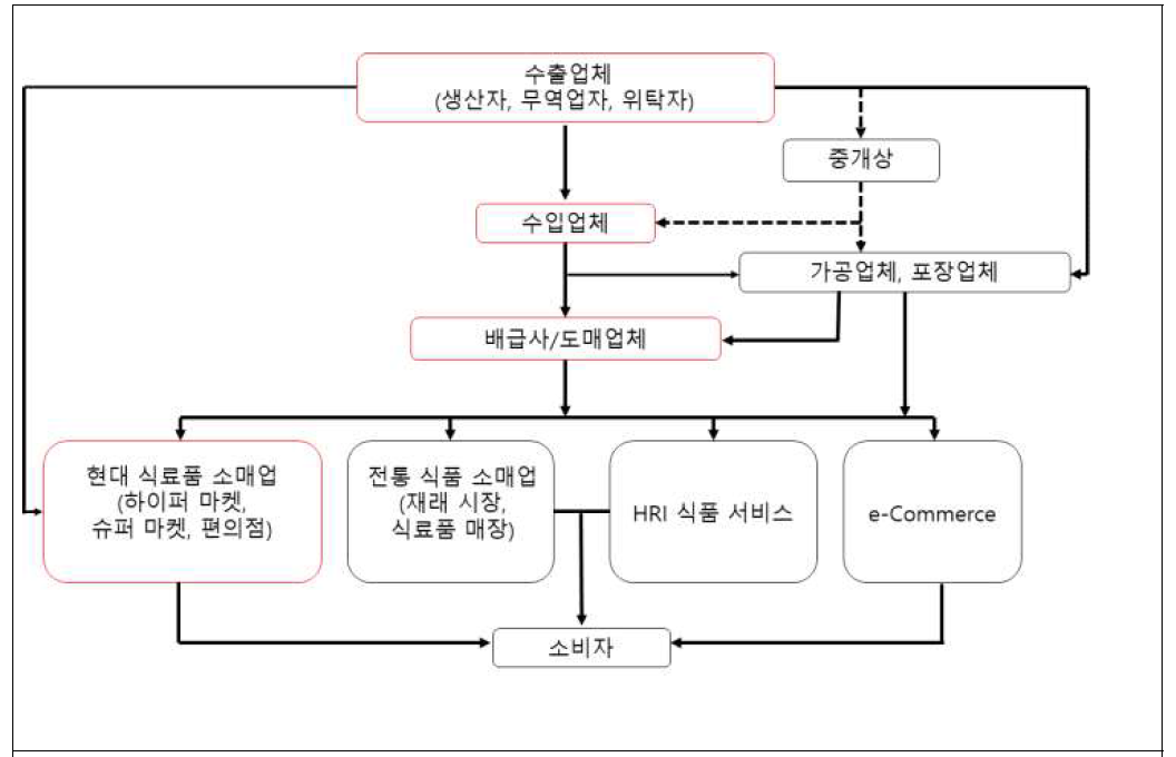 베트남 과일 수입 및 유통 채널