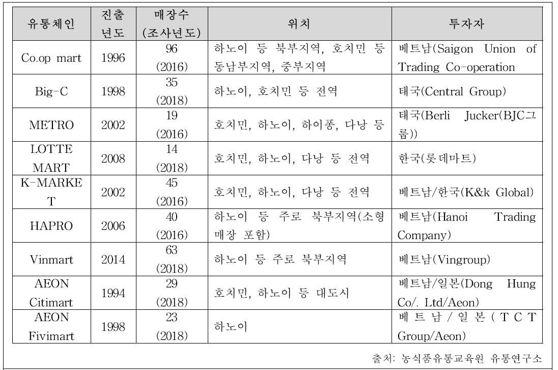 베트남의 주요 대형유통업체 현황