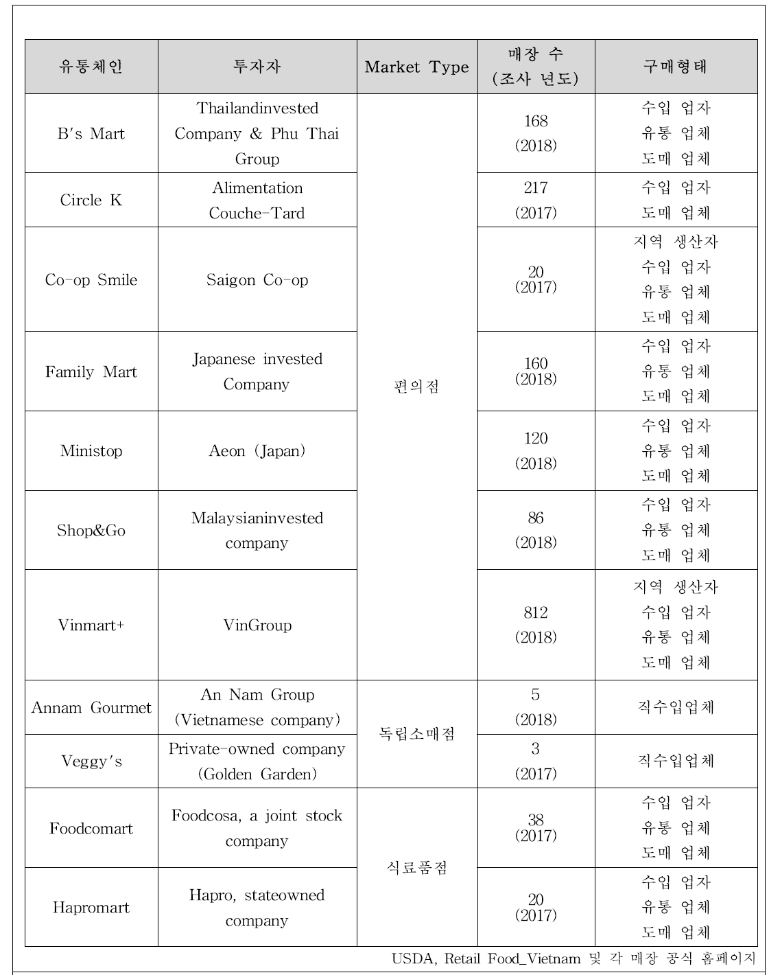 베트남의 주요 편의점 및 독립소매점