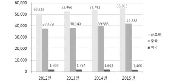 배 생산량(단위: 백만 파운드) (출처: USDA, 'Fresh and Tree Nuts Outlook', 2015)