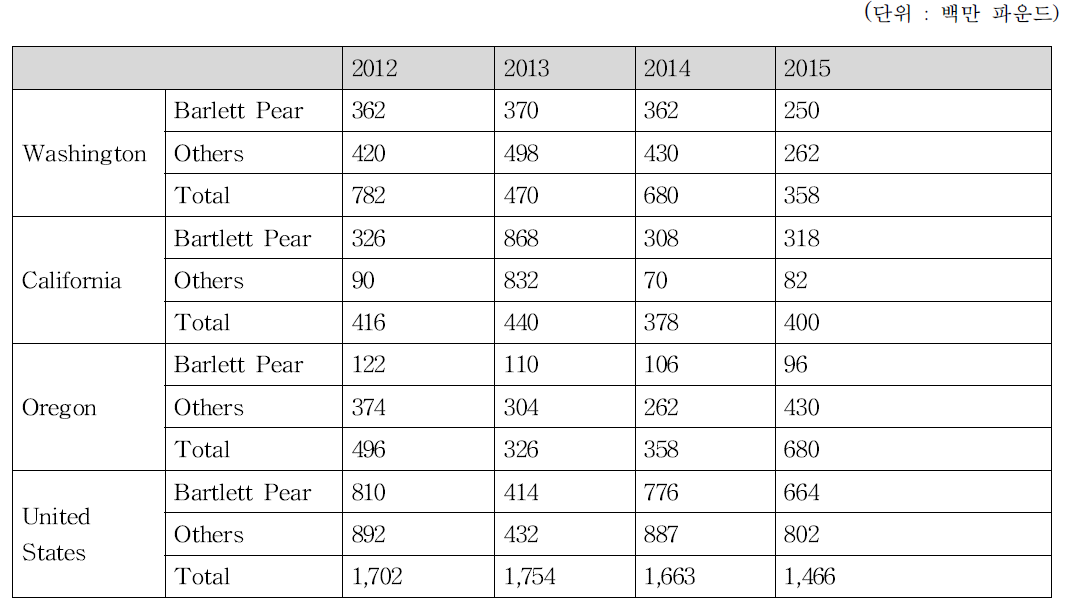 미국 신선 배 생산 추이(출처:USDA, ｀Fruit and Tree Nuts Outlook｀, 2015)