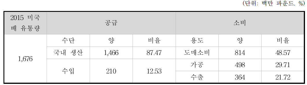 2015 미국 배 유통(출처:USDA,‘Fresh Deciduous Fruit; World Markets and Trade (Apples, Grapes & Pears))