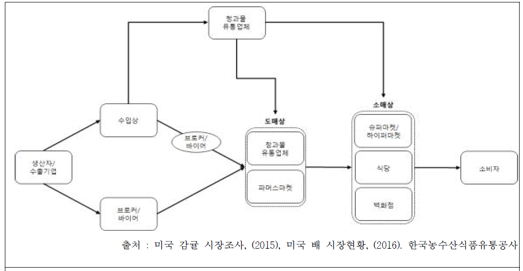 미국 내 과일 유통구조