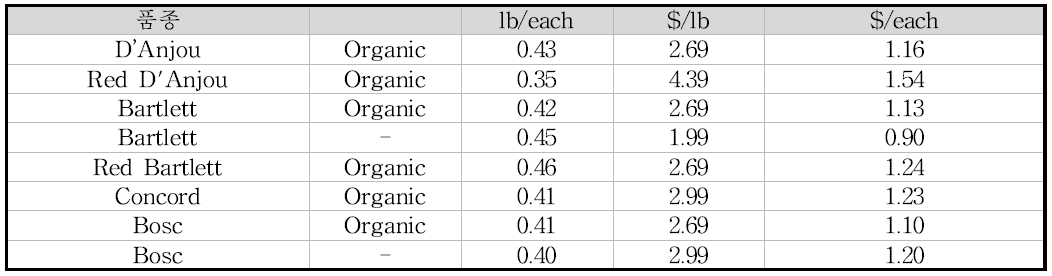 미국 내 품종별 판매가격 (Whole Foods Market Online 판매가격, 2016.10.30 기준)