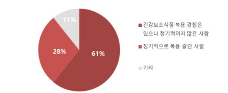 대만 국민 중 건강보조식품 복용경험 조사 (출처:Pollster)