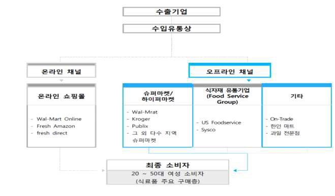 한국산 배를 포함한 수입 아시안 배 유통 경로 (출처: 2016 농식품 해외시장 맞춤조사)