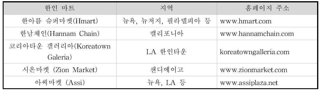 미국 내 한인 마트(출처:미주서치)