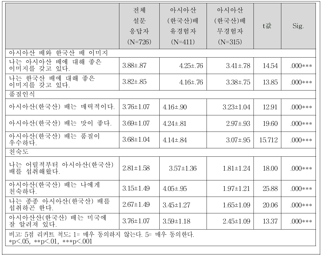 아시아산(한국산)배를 구매 경험 유무에 따른 친숙도, 품질인식, 배 이미지 차이 비교