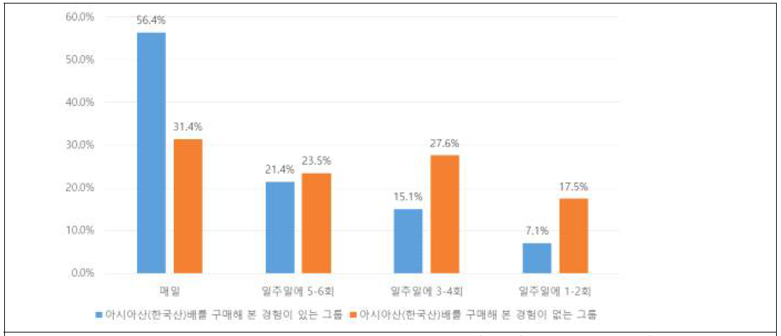 아시아산(한국산)배 구매 경험에 따른 과일 섭취빈도 차이