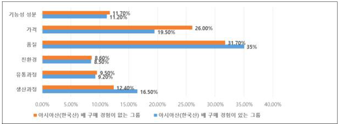 아시아산(한국산)배 구매경험 유무에 따른 한국산배 구매 시 중요 속성