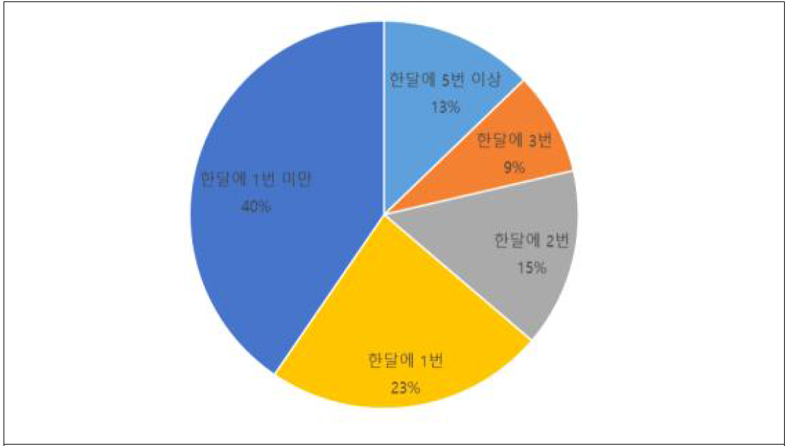 아시아산(한국산)배 구매 빈도 (N=411)