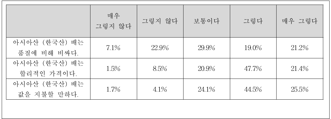 아시아산(한국산)배 구매 유경험자들의 가격 인식