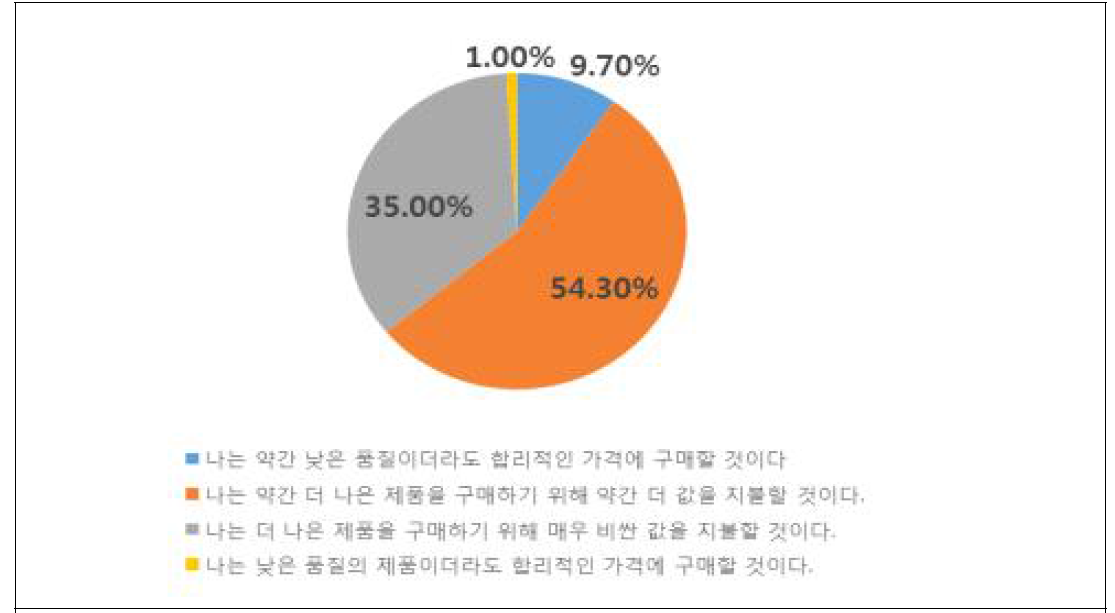 아시아산(한국산)배에 대한 품질 대비 가격 지불의향 (N=411)