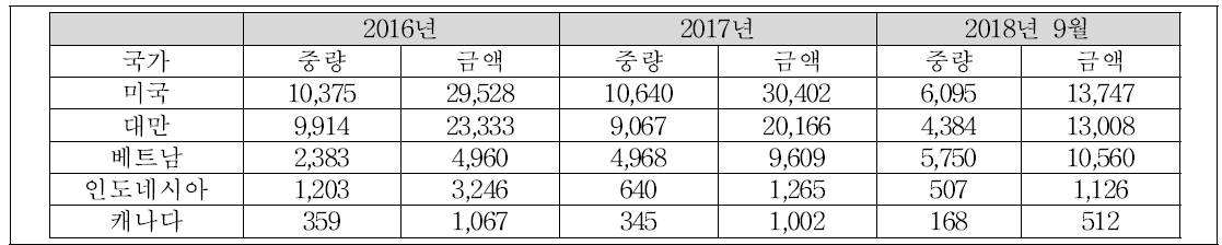 한국 배(신선, 가공) 수출 주요 국가 현황(천$)