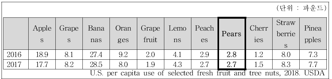2016년과 2017년의 미국 1인당 과일 소비량/년