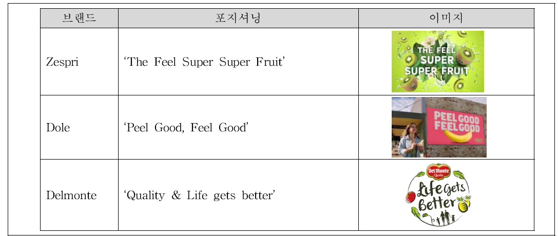 과일 유통 브랜드들의 포지셔닝 사례
