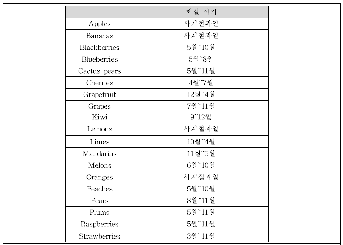 미국 시즌 별 주요 과일