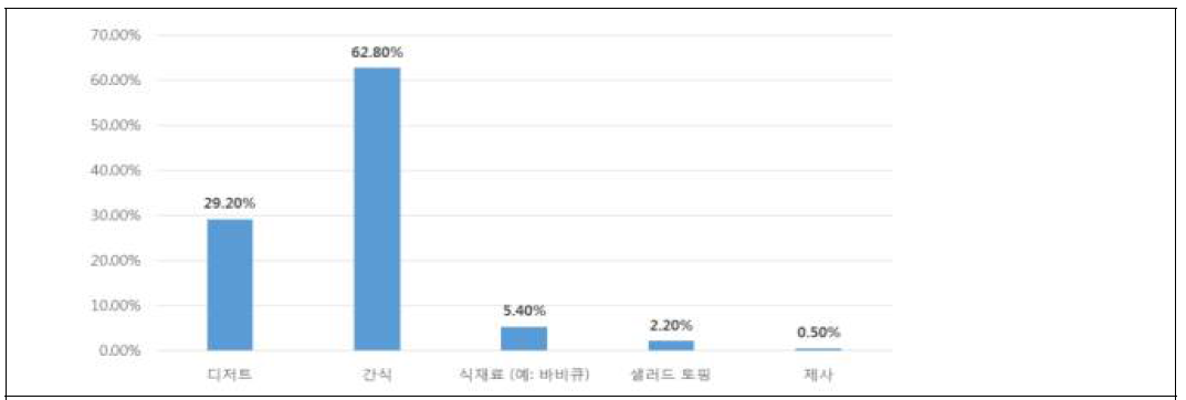 아시아산(한국산) 배 소비 용도 (N=411)