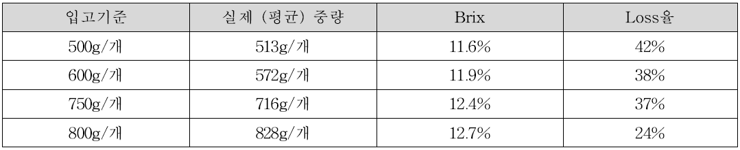 배 중량별 Brix, Loss율 측정