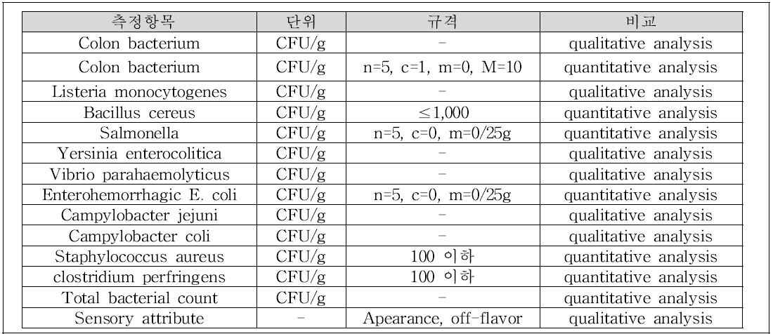 초기 안전성 검사 항목