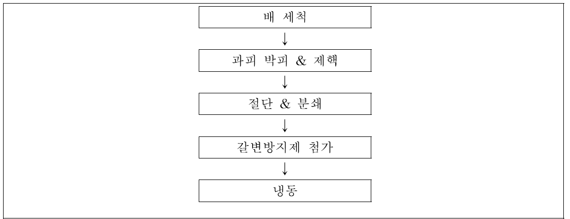 배퓨레 제조 공정