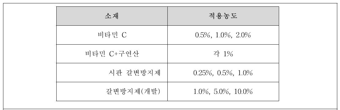 갈변방지 소재 적용 농도