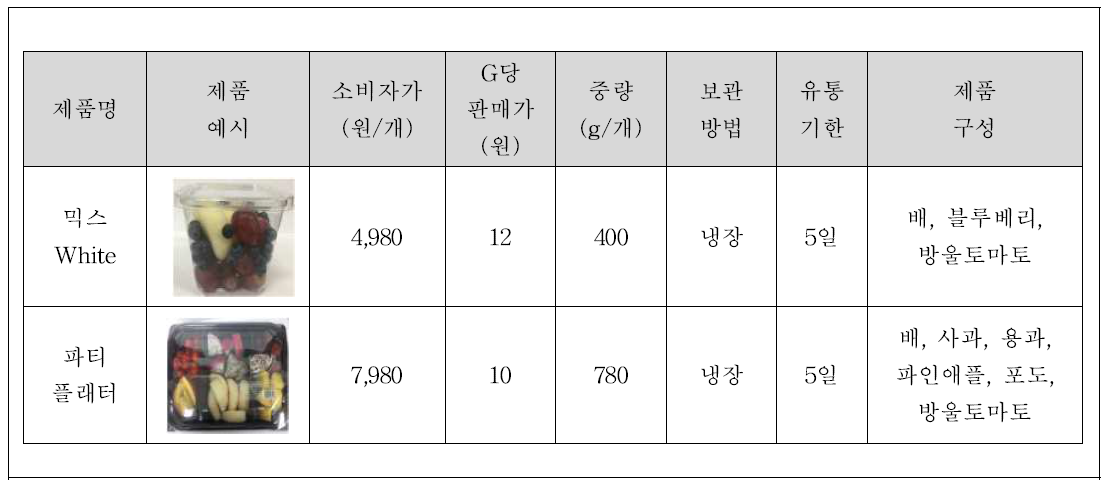 배 응용 조각과일 상품 현황