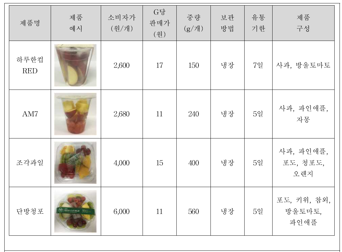 조각과일 상품 현황