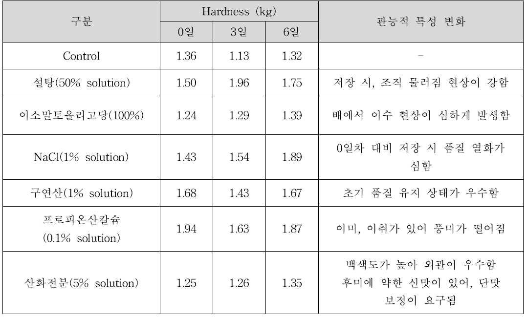 갈변방지소재별, 저장기간별 경도/관능적 특성 변화 측정