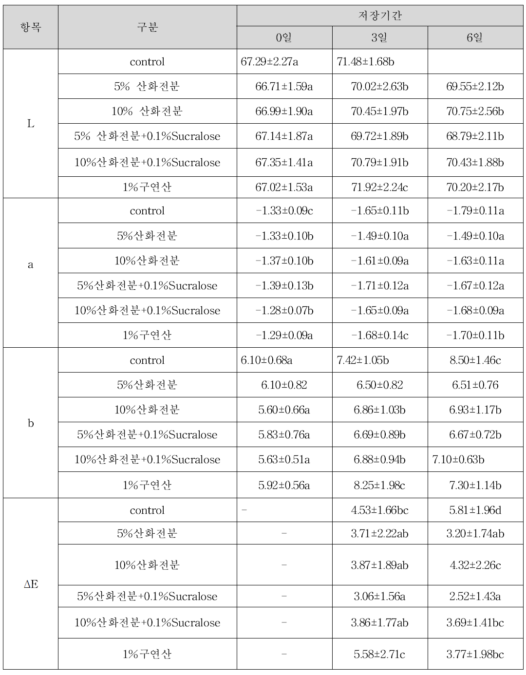 갈변방지제 처리별, 저장기간별 색도 변화 측정