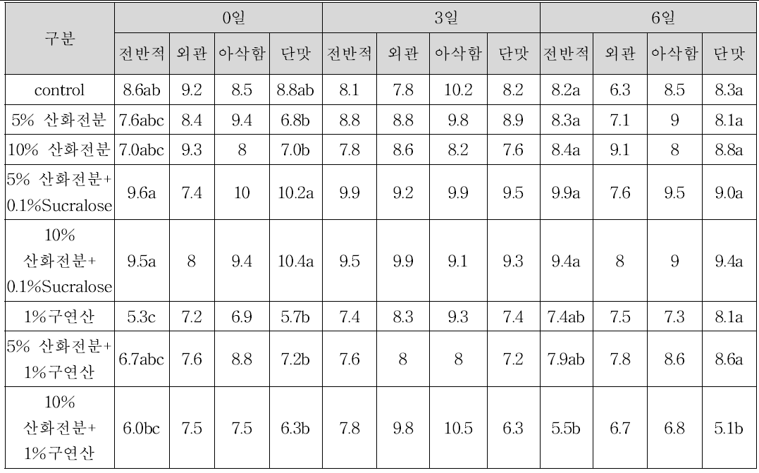 저장기간별, 처리 소재별 기호도 평가 결과