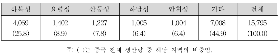 중국의 지역별 배 생산량 (출처: USDA/FAS)