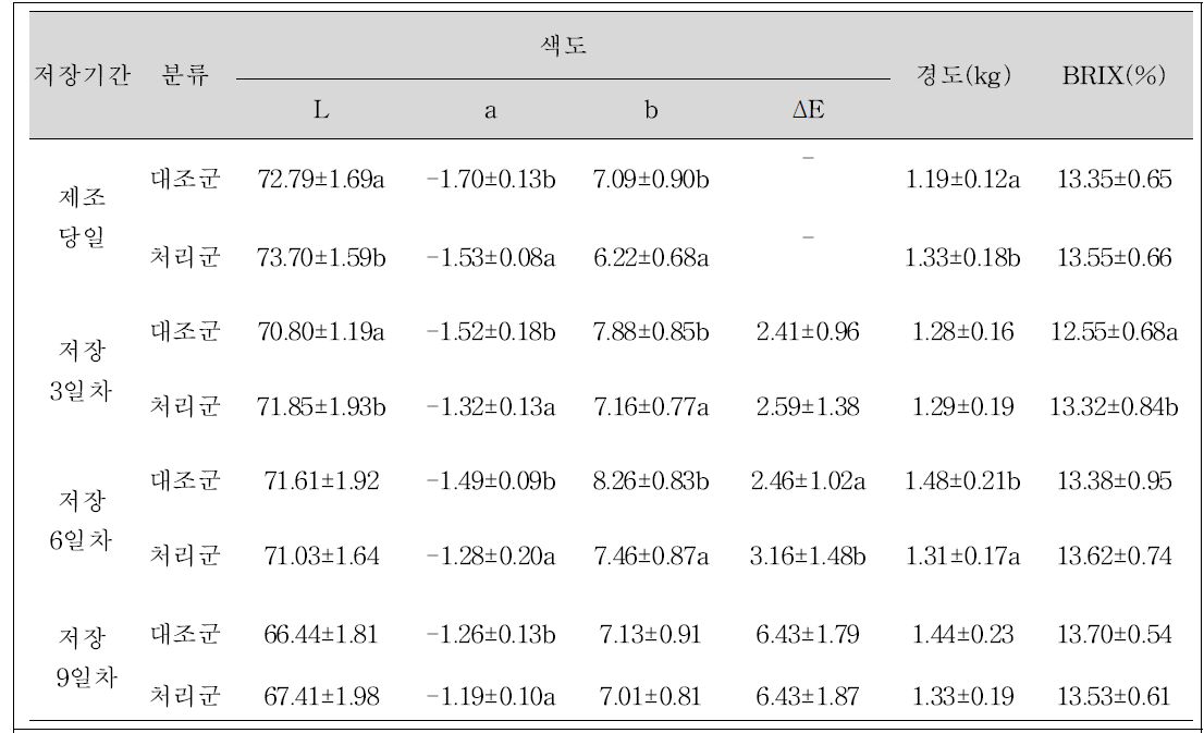 저장기간에 따라 대량생산 조각배의 이화학적 특성 측정결과