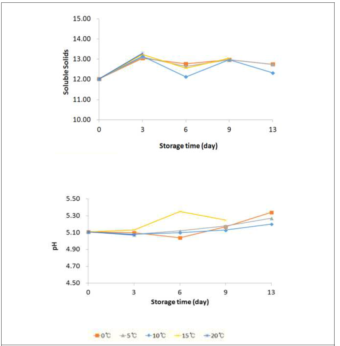 저장온도 및 저장기간에 따라 pH 및 고형물함량의 측정결과