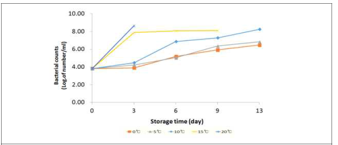 저장 온도 및 저장기간에 따라 일반세균의 측정결과