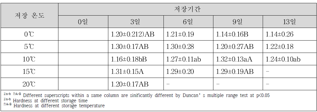 저장 온도 및 저장기간에 따라 경도 측정결과(kg)