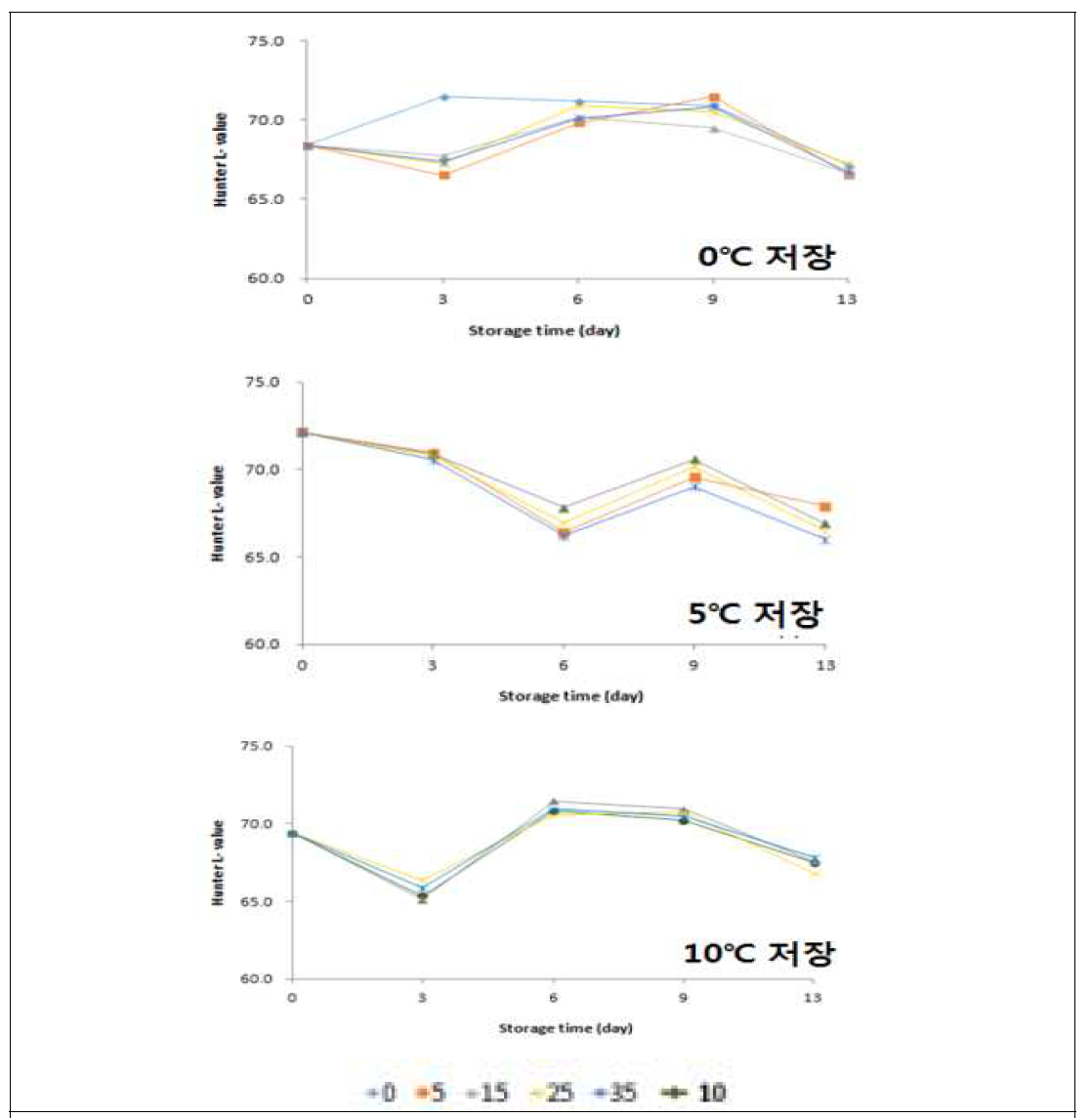 저장온도, shock 온도 및 저장기간에 따라 L-value의 측정결과