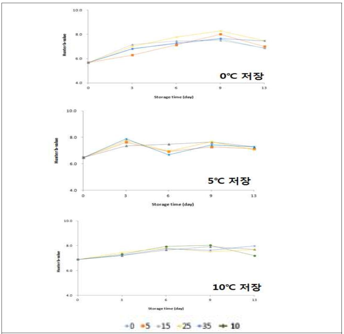 저장온도, shock 온도 및 저장기간에 따라 b-value의 측정결과