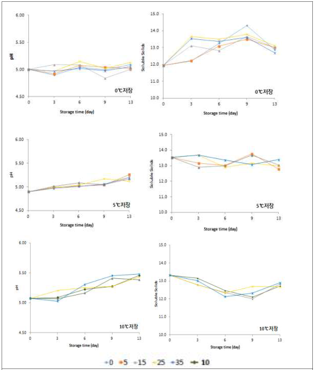 저장온도, shock 온도 및 저장기간에 따라 pH 및 고형물함량의 측정결과