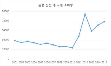 홍콩 신선 배 국내 소비량 (출처:USDA)